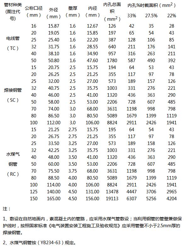 水煤气等常用的钢管规格标准