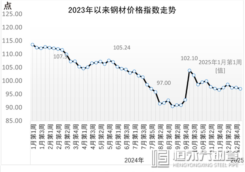 短期内钢价总体继续窄幅弱势震荡